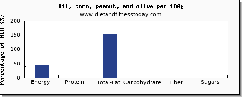 nutritional value and nutrition facts in olive oil per 100g